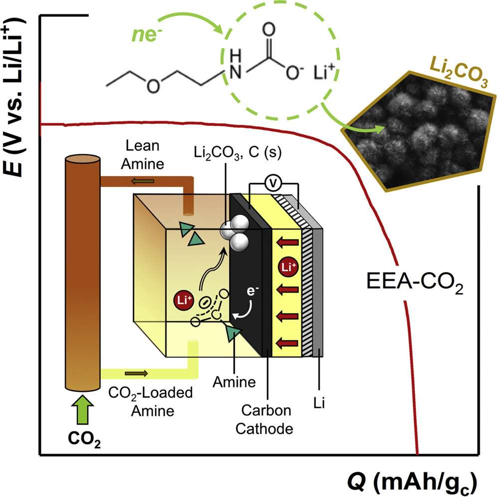 schéma batterie lithium CO2