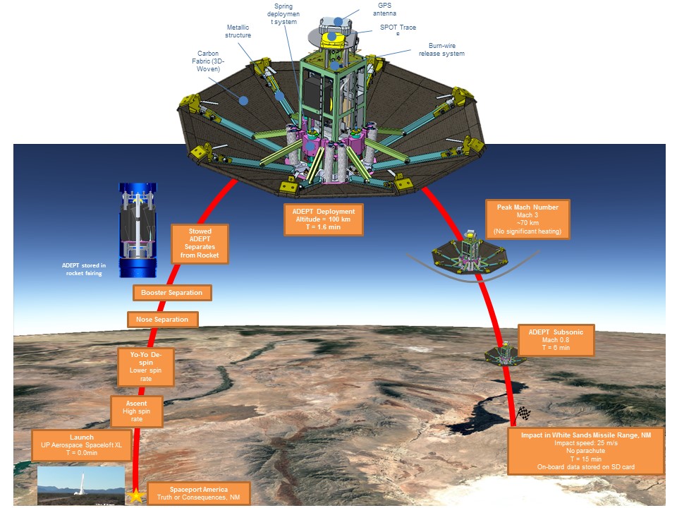 shéma ADEPT bouclier spatial
