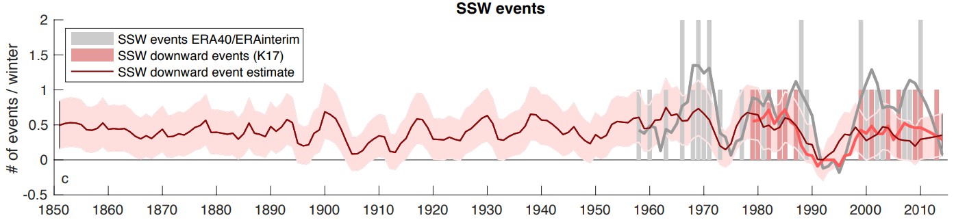 stratosphère fréquence réchauffement