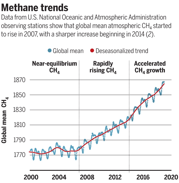 méthane climat