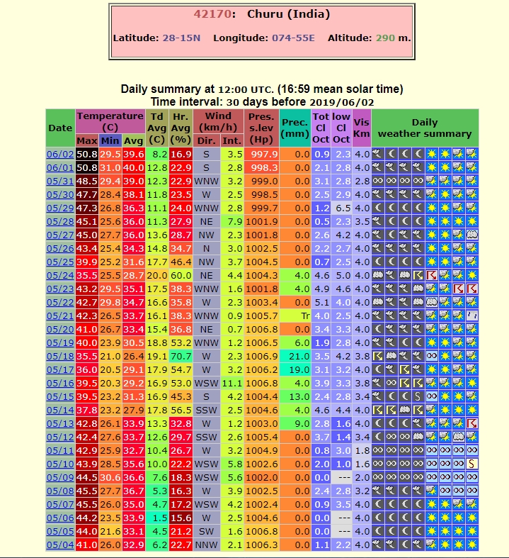 relevé inde Churu chaleur