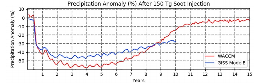 anomalie précipitation guerre nucléaire