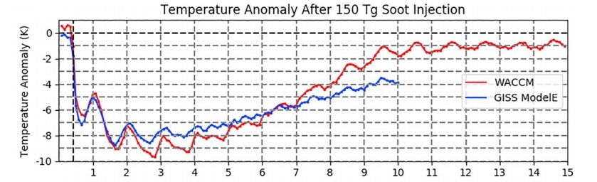 température globale guerre nucléaire