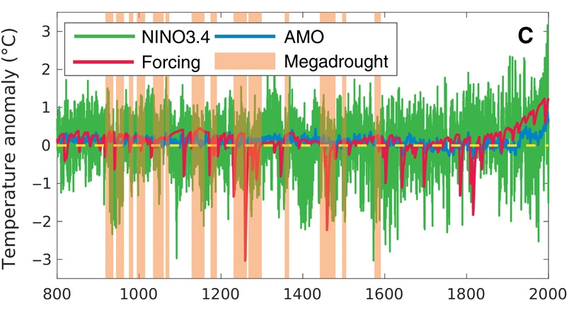 méga-sécheresses forçage climat