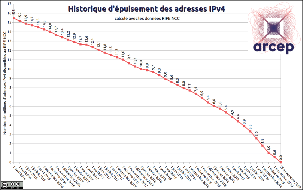 épuisement ipv4