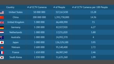 top 10 pays nombre caméra 100 habitants