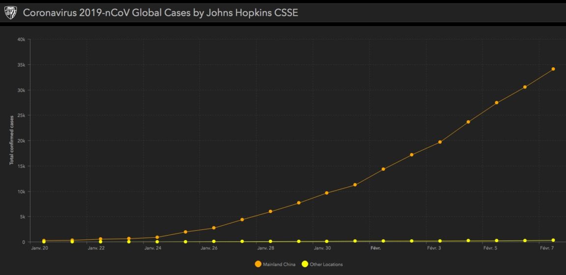 évolution coronavirus