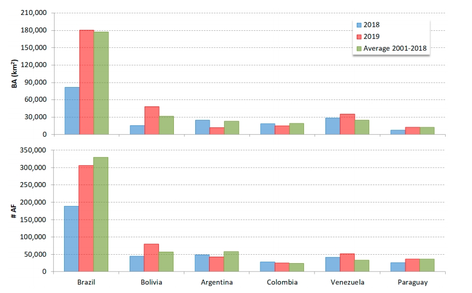 Amazonie Brésil incendies