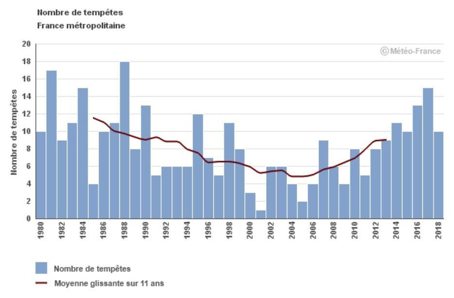 tempêtes France