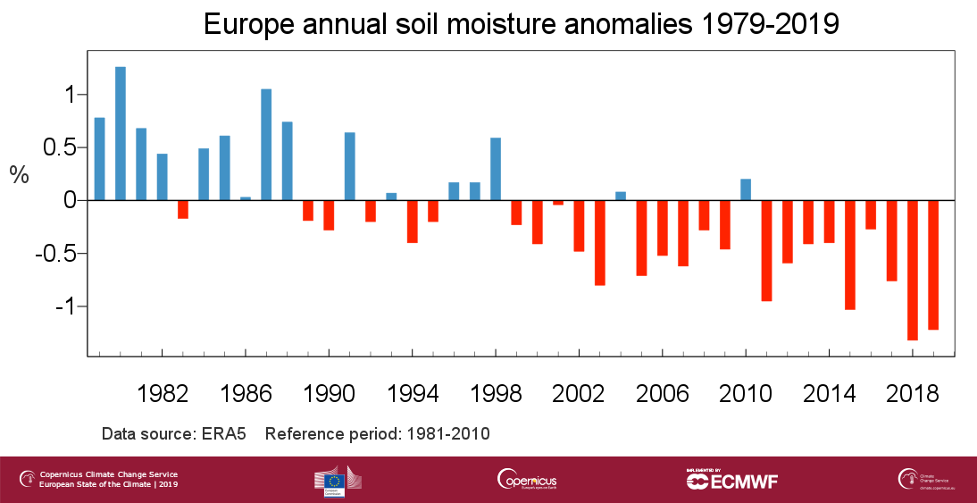 Europe sol humidité 2019