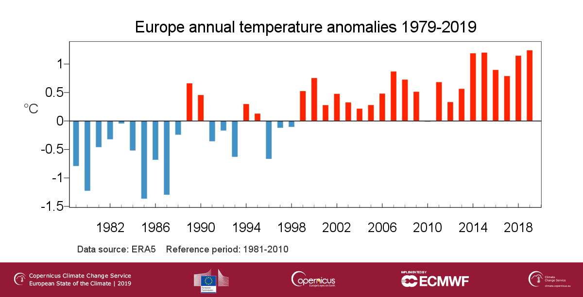 température record 2019