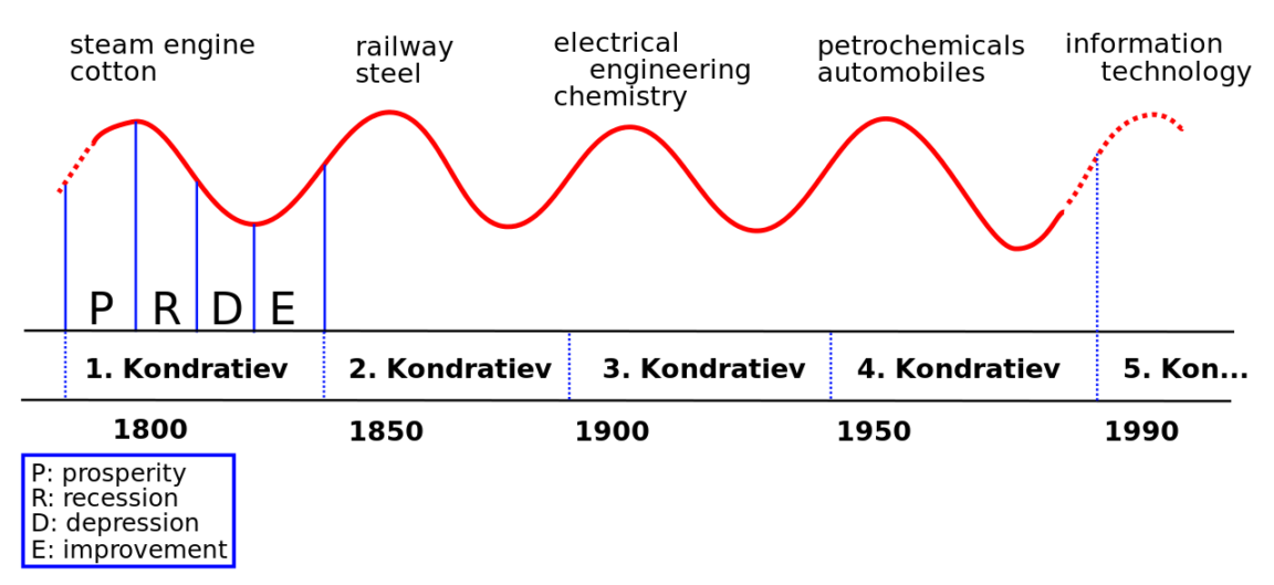 Kondratiev vagues cycles