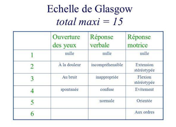 échelle de Glasgow