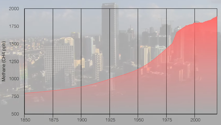 hausse méthane graphique