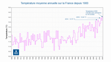 température 2020 france