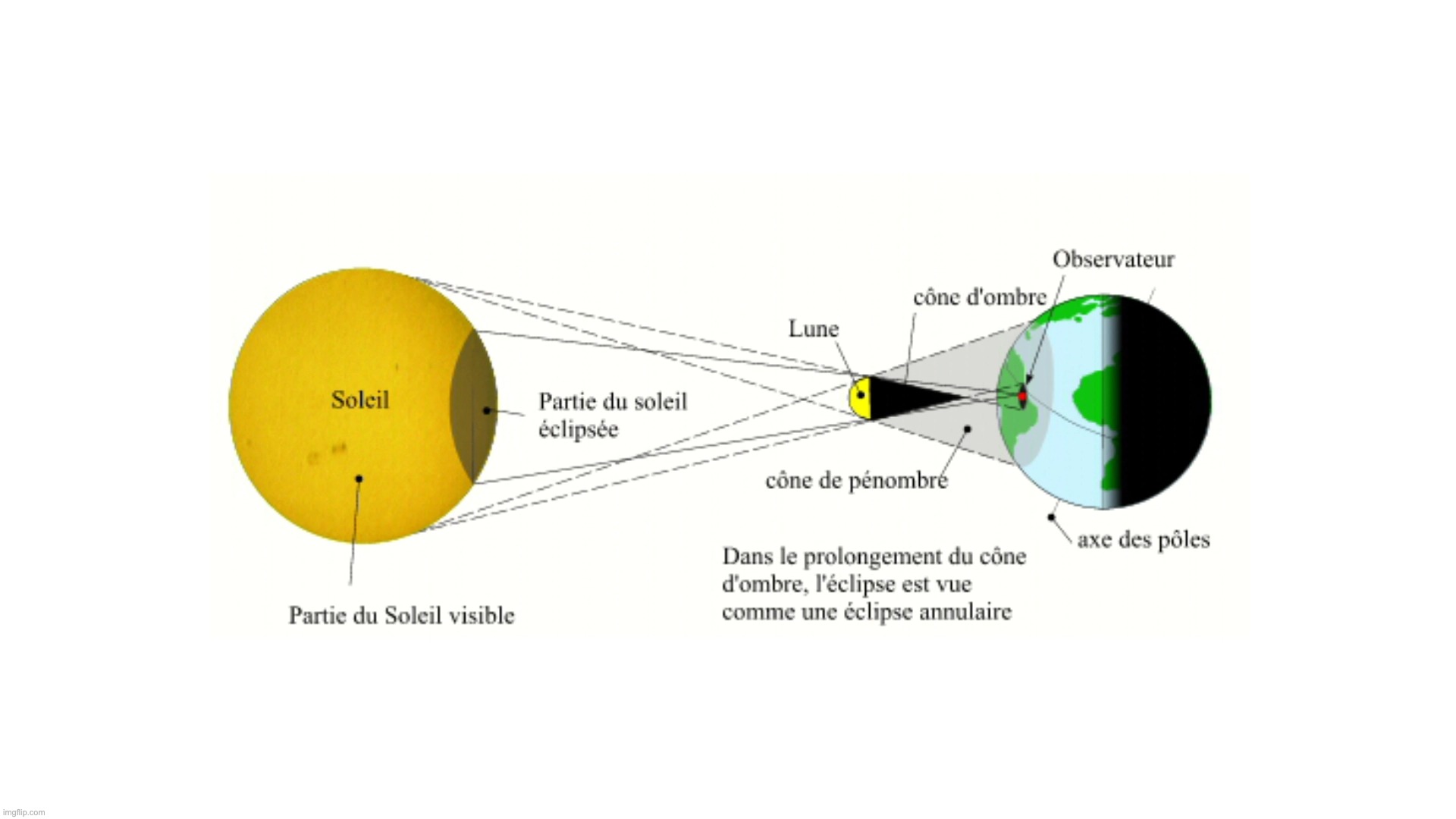 éclipse annulaire