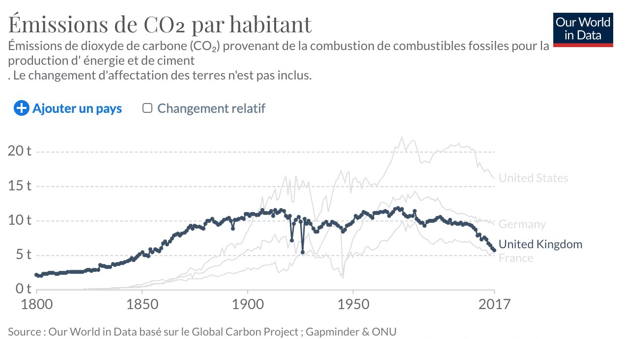 émissions co2 royaume-uni