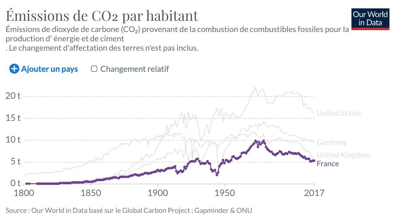 émissions co2 france