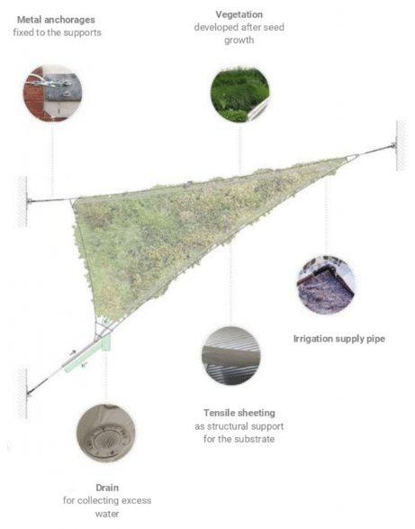 green shades canopée