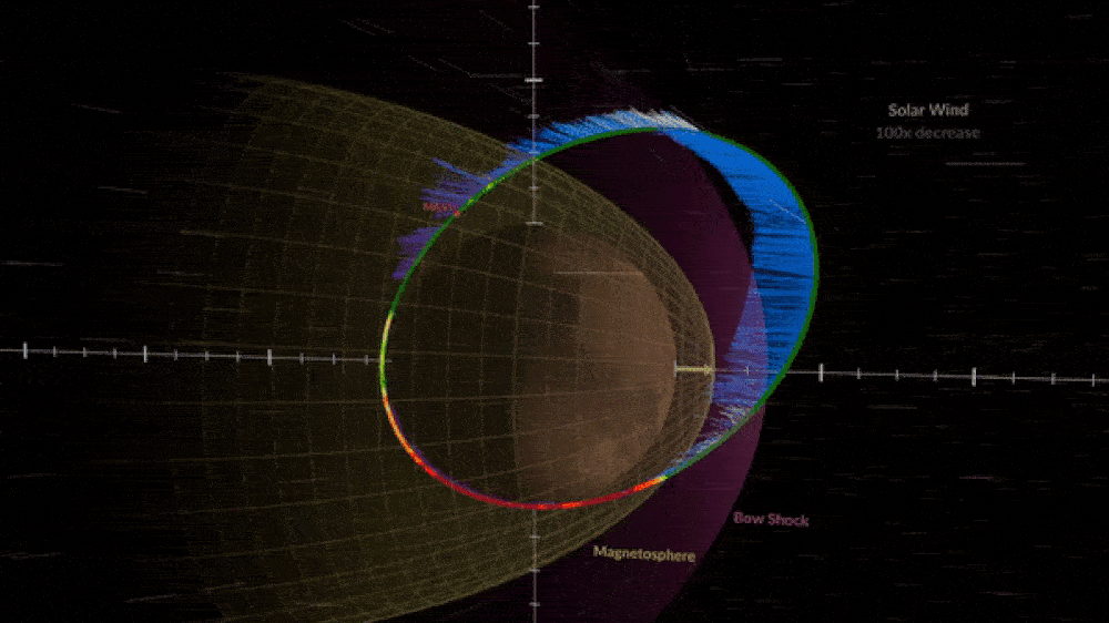 Mars atmosphère vent solaire