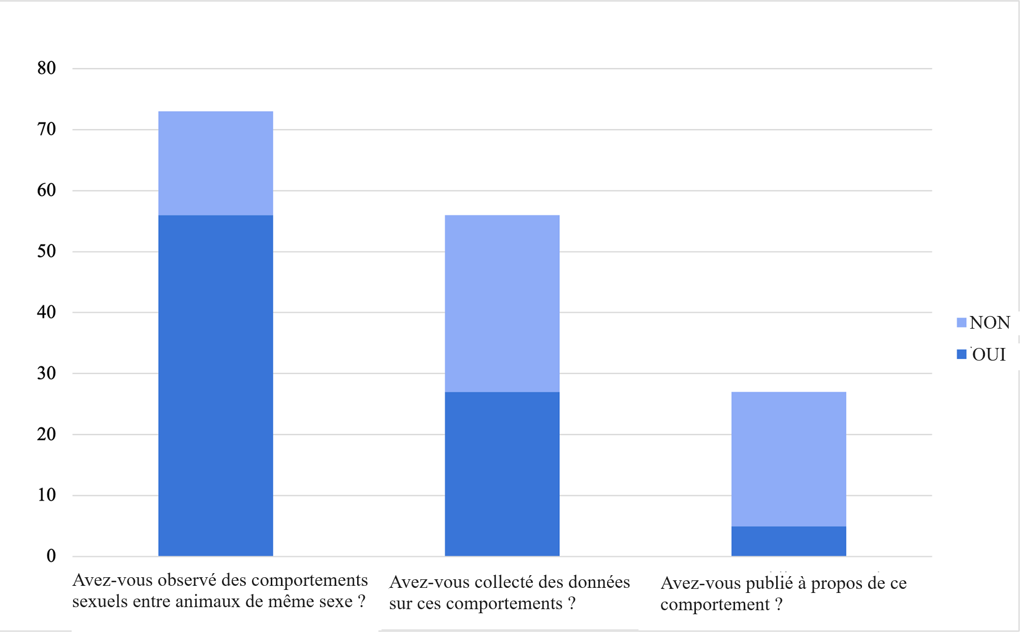 animaux gays homosexualité monde animal graphique