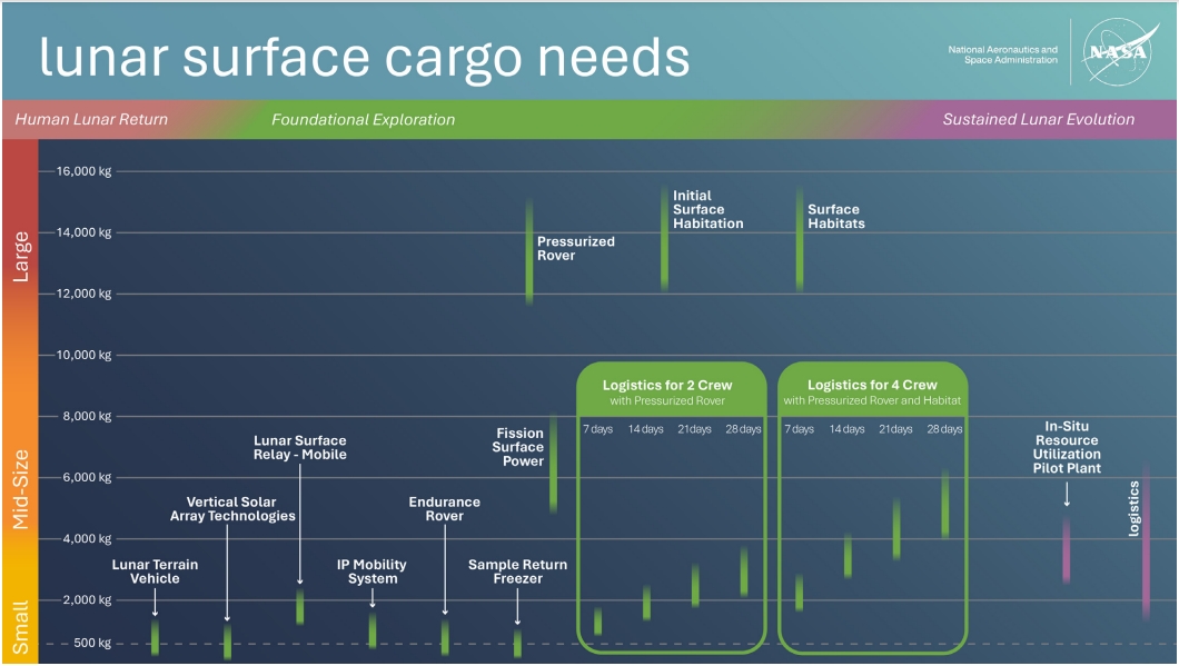 prévisions livraisons Lune