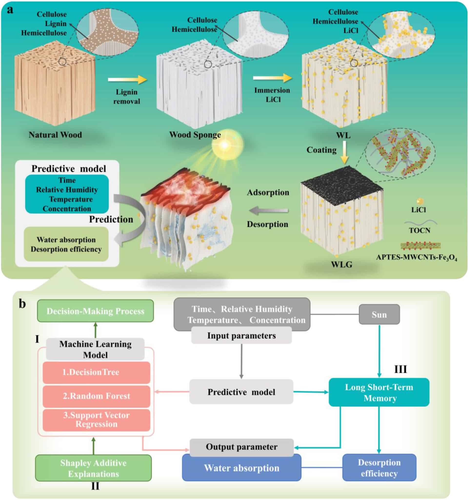 schéma cube bois eau