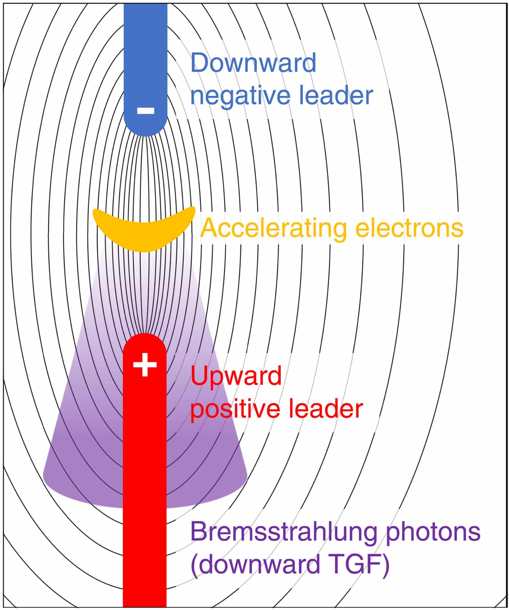 leader de foudre collision