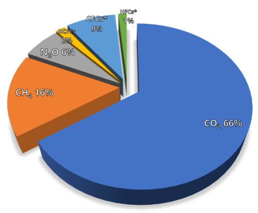 CO2 gaz à effet de serre dioxyde de carbone