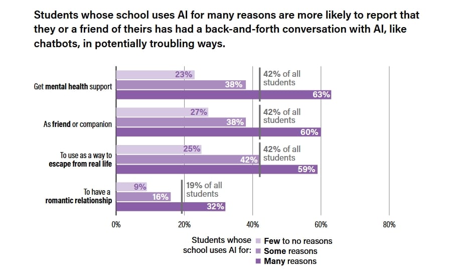 graphique IA lycéens