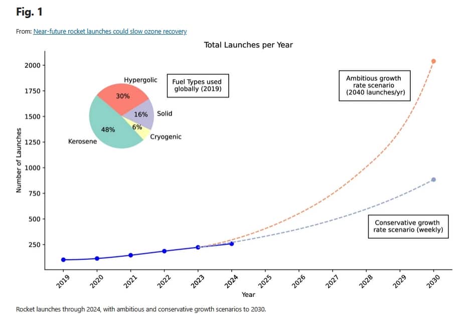 projections ozone fusée